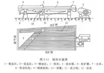 搖床設備的分類、選礦優缺點、影響工作效率的